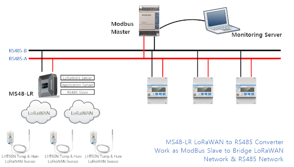 MS48-LR LoRaWAN To Modbus ゲートウェイ(技適取得済み)