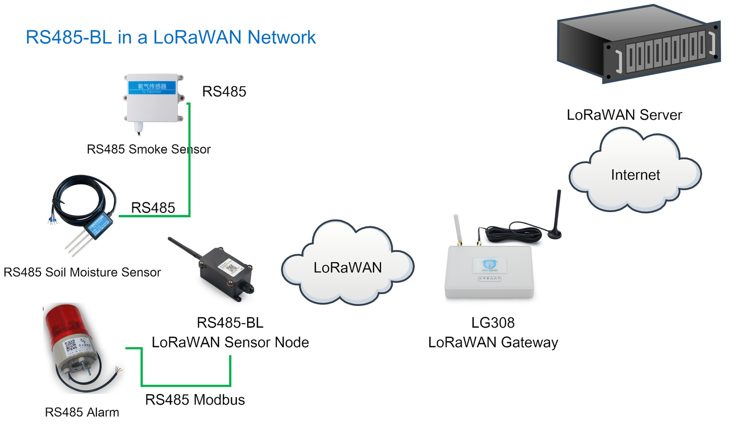 LoRaWAN対応 RS485コンバーター RS485-BL (Dragino社製、技適取得済み)