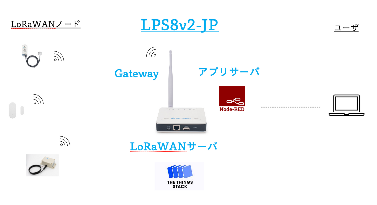 TTSビルトイン LoRaWAN 屋内ゲートウェイ Dragino LPS8v2-JP(技適取得済み)