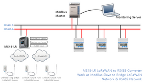 【新発売】MS48-LR LoRaWAN To Modbus ゲートウェイ（技適取得済み）