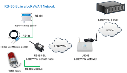 LoRaWAN対応  RS485コンバーター RS485-BL （Dragino社製、技適取得済み）